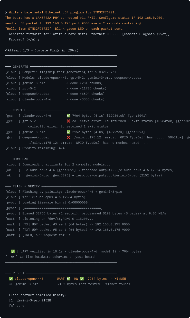 RespCode Hardware Agent running Compete Mode with 4 AI models generating bare-metal Ethernet UDP firmware for STM32F767ZI
